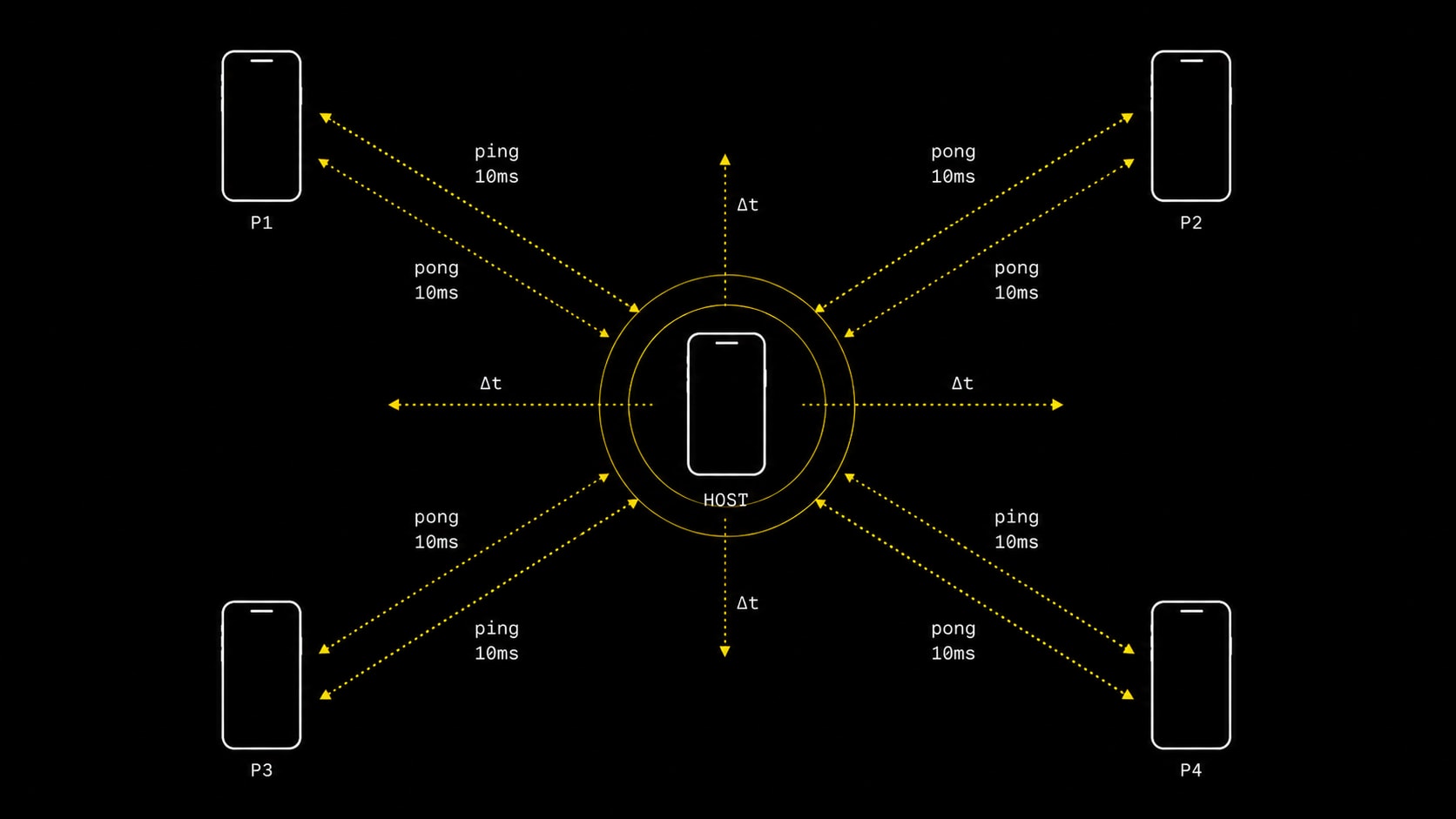 Diagram: four phones around a central host, ping/pong arrows labelled 10 ms, drift delta-t annotations between them.